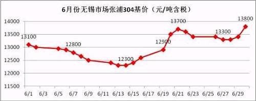 從6月的走勢圖可以看到，月中304價格觸底反彈，價格一度上沖至13700元/噸，而月底市場報價再次走高，并且沖破前期高位，民營鋼廠304冷軋直沖14000元/噸，國有和合資鋼廠304冷軋已經突破14000元/噸。