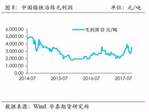 而鎳礦方面，9月份進口量環比再度增加，不過相對去年同期增量不算太高，并且來自菲律賓的鎳礦進口基本上和去年同期持平，增量主要是印尼鎳礦的進口。但是，從環比數據來看，自印尼的進口穩定在60萬噸/月。
